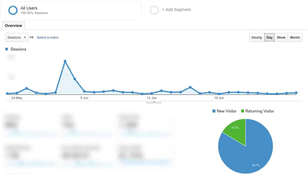 The Google tour showed a spike in our Google Analytics visits.